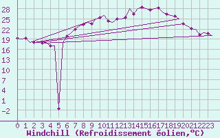 Courbe du refroidissement olien pour Berlin-Schoenefeld