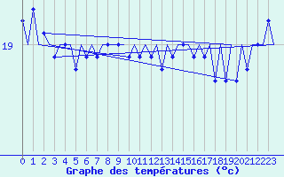 Courbe de tempratures pour Platform L9-ff-1 Sea