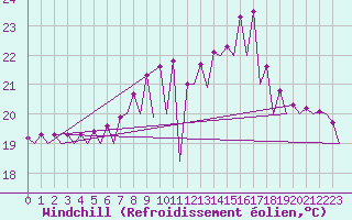 Courbe du refroidissement olien pour Santander / Parayas