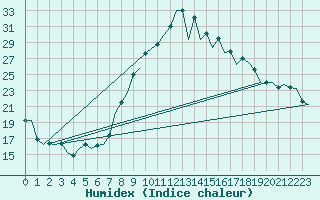 Courbe de l'humidex pour Rota