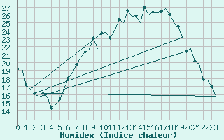 Courbe de l'humidex pour Genve (Sw)