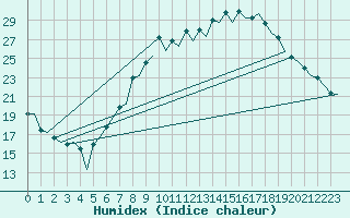 Courbe de l'humidex pour London / Heathrow (UK)