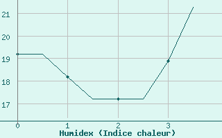 Courbe de l'humidex pour Thessaloniki Airport