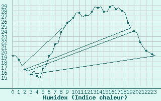 Courbe de l'humidex pour Maastricht / Zuid Limburg (PB)