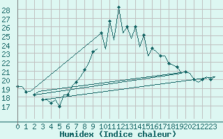 Courbe de l'humidex pour London / Heathrow (UK)