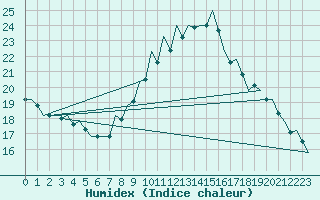 Courbe de l'humidex pour Zaragoza / Aeropuerto