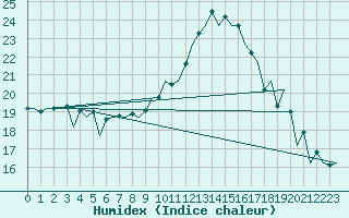 Courbe de l'humidex pour Nis