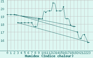 Courbe de l'humidex pour Castres-Mazamet (81)