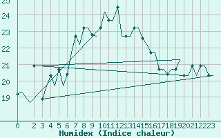 Courbe de l'humidex pour Kos Airport