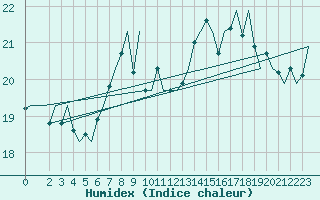 Courbe de l'humidex pour Buechel