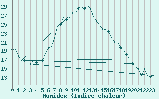 Courbe de l'humidex pour Cagliari / Elmas