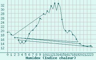 Courbe de l'humidex pour Pamplona (Esp)