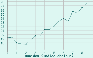 Courbe de l'humidex pour Lappeenranta