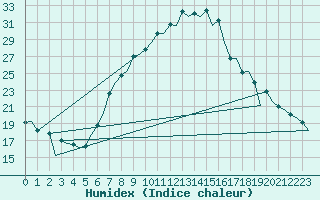 Courbe de l'humidex pour Nis