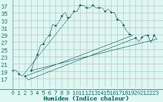 Courbe de l'humidex pour L'Viv