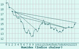 Courbe de l'humidex pour Oostende (Be)