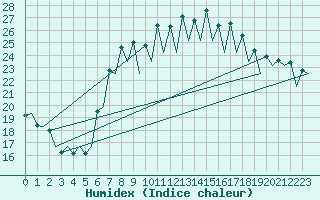 Courbe de l'humidex pour Santander / Parayas