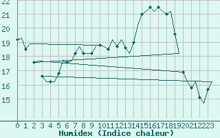 Courbe de l'humidex pour Landsberg