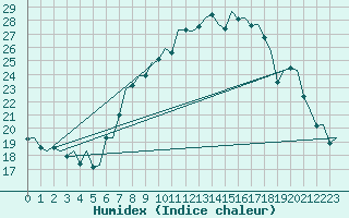 Courbe de l'humidex pour Woensdrecht