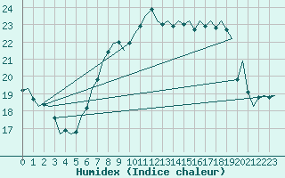 Courbe de l'humidex pour Klagenfurt-Flughafen