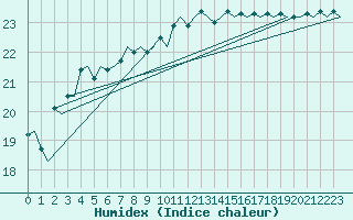 Courbe de l'humidex pour Platform P11-b Sea