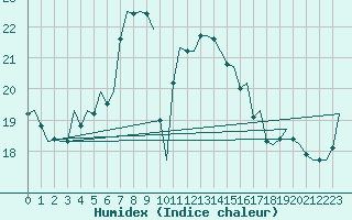 Courbe de l'humidex pour Vlissingen