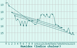 Courbe de l'humidex pour Rotterdam Airport Zestienhoven