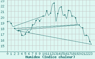 Courbe de l'humidex pour Luxembourg (Lux)