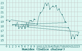 Courbe de l'humidex pour Madrid / Barajas (Esp)