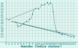 Courbe de l'humidex pour Fritzlar