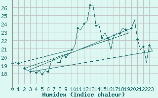 Courbe de l'humidex pour Stornoway