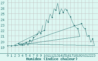 Courbe de l'humidex pour Lugano (Sw)