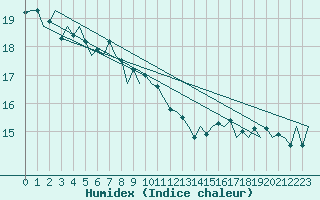 Courbe de l'humidex pour Euro Platform