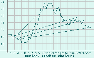 Courbe de l'humidex pour Holzdorf