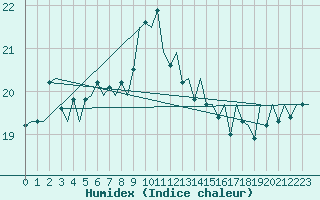 Courbe de l'humidex pour Platform L9-ff-1 Sea