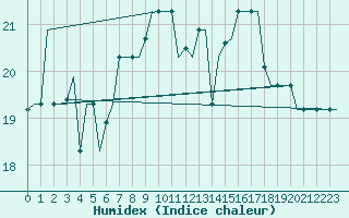 Courbe de l'humidex pour Palermo / Punta Raisi