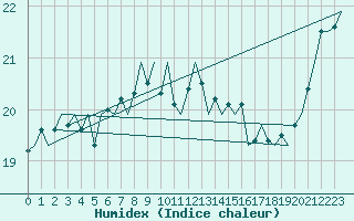 Courbe de l'humidex pour Le Goeree