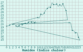 Courbe de l'humidex pour Fritzlar