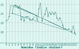Courbe de l'humidex pour Oostende (Be)