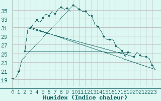 Courbe de l'humidex pour Amritsar