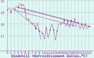 Courbe du refroidissement olien pour Euro Platform