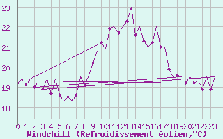 Courbe du refroidissement olien pour Hierro / Aeropuerto