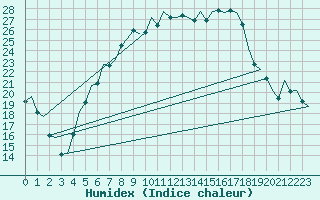 Courbe de l'humidex pour Wien / Schwechat-Flughafen