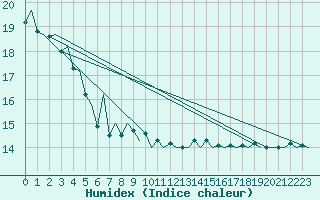 Courbe de l'humidex pour Euro Platform