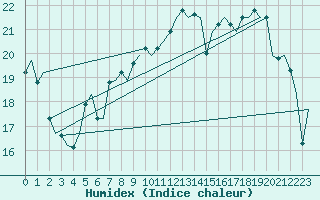 Courbe de l'humidex pour Platform L9-ff-1 Sea