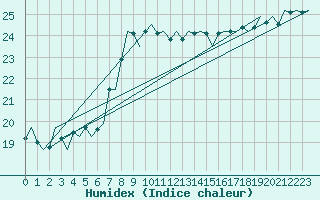 Courbe de l'humidex pour Platform Awg-1 Sea