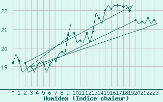 Courbe de l'humidex pour Platform Hoorn-a Sea