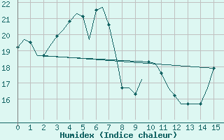 Courbe de l'humidex pour Pori