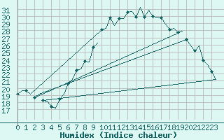 Courbe de l'humidex pour London / Heathrow (UK)