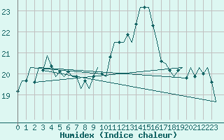 Courbe de l'humidex pour Platform L9-ff-1 Sea